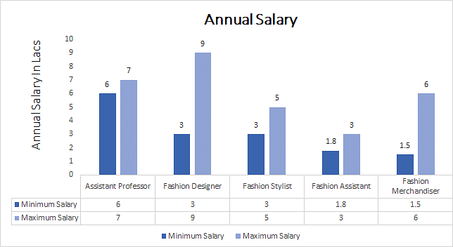Ph.D. in Fashion Design annual salary